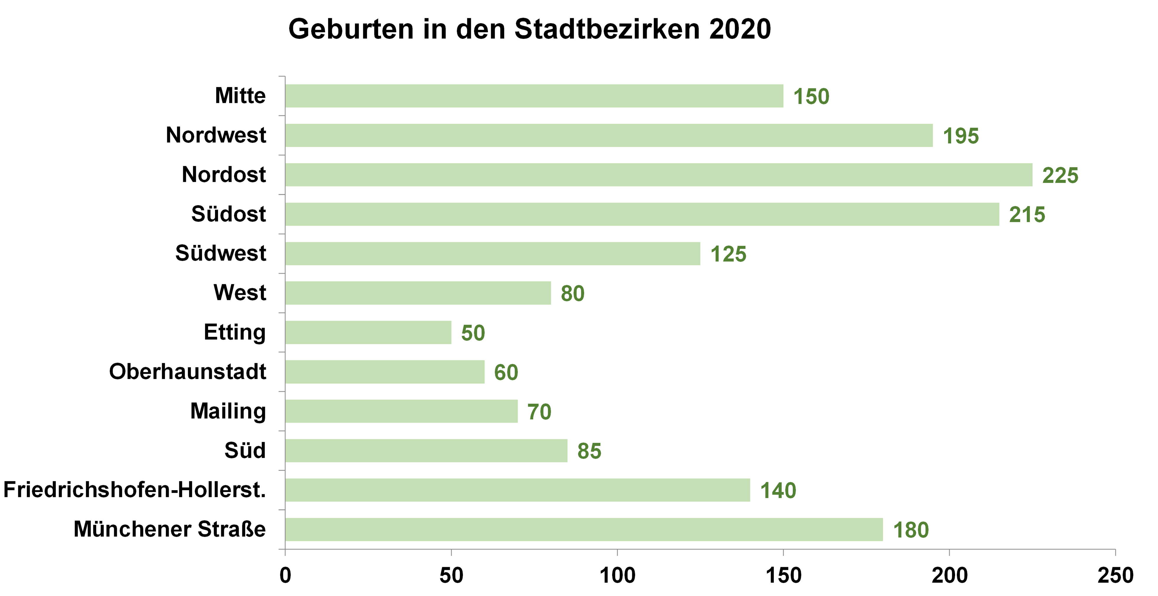 Diagramm: Geburten in den Stadtbezirken 2020